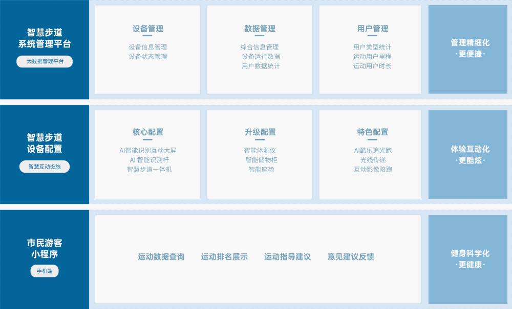 智慧步道 解决方案 好博体育智慧步道解决方案,基于物联网、人脸识别、大数据分析 等技术,